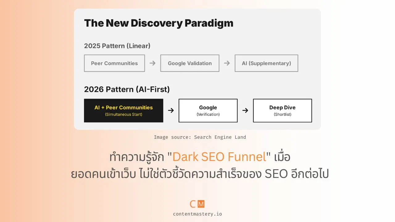 ทำความรู้จัก "Dark SEO Funnel" เมื่อยอดคนเข้าเว็บ ไม่ใช่ตัวชี้วัดความสำเร็จของ SEO อีกต่อไป