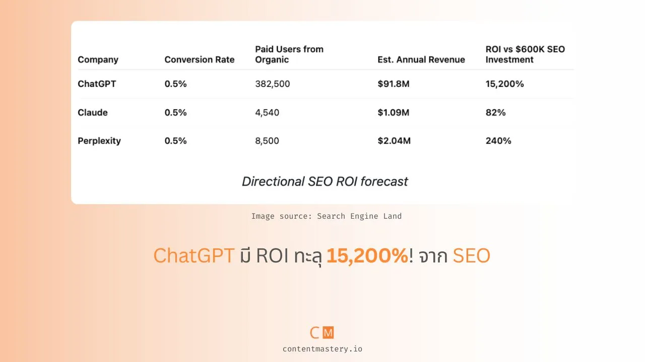 ROI ทะลุ 15,200%! ถอดรหัสกลยุทธ์ SEO ของ ChatGPT
