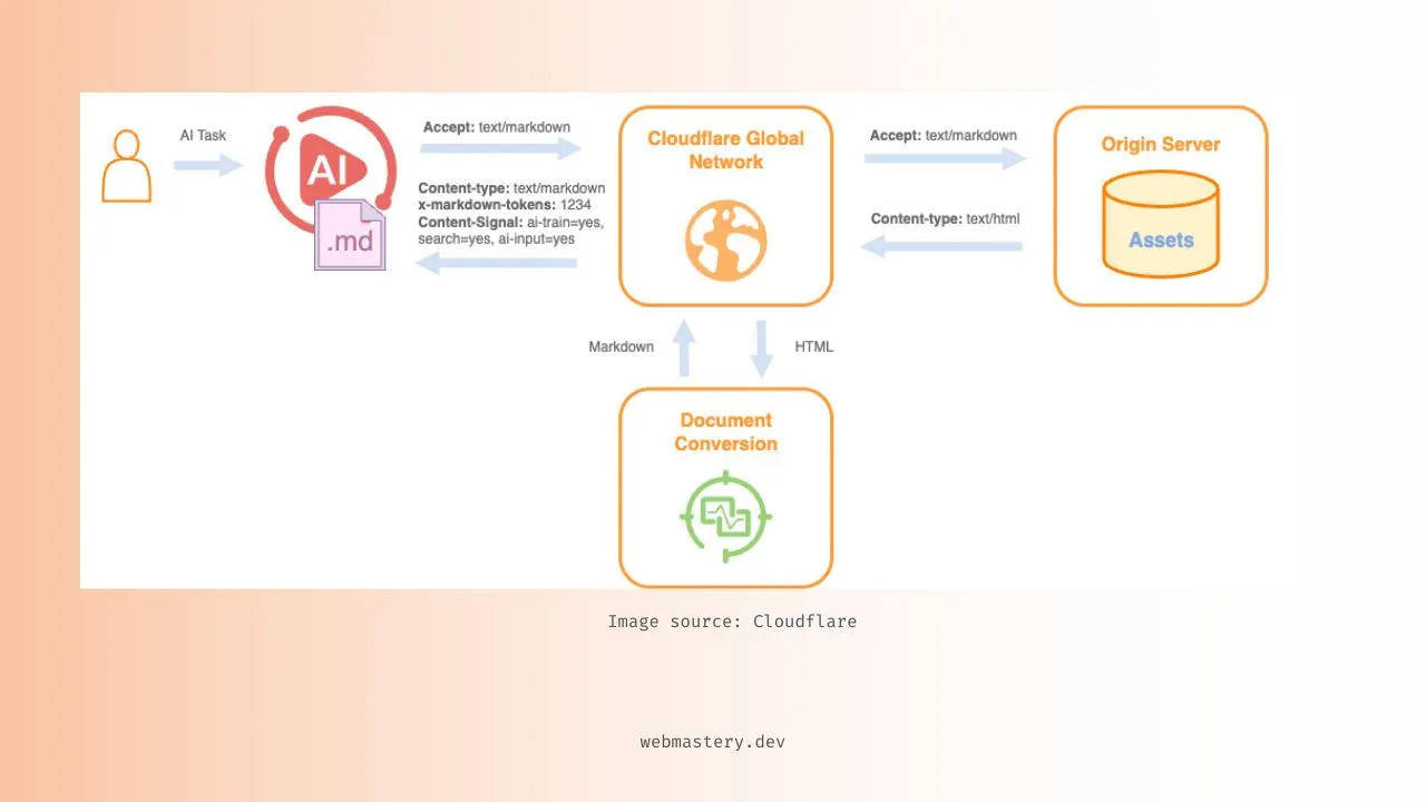Cloudflare เปิดตัว "Markdown for Agents" เปลี่ยนเว็บให้ AI อ่านง่ายขึ้น 5 เท่า