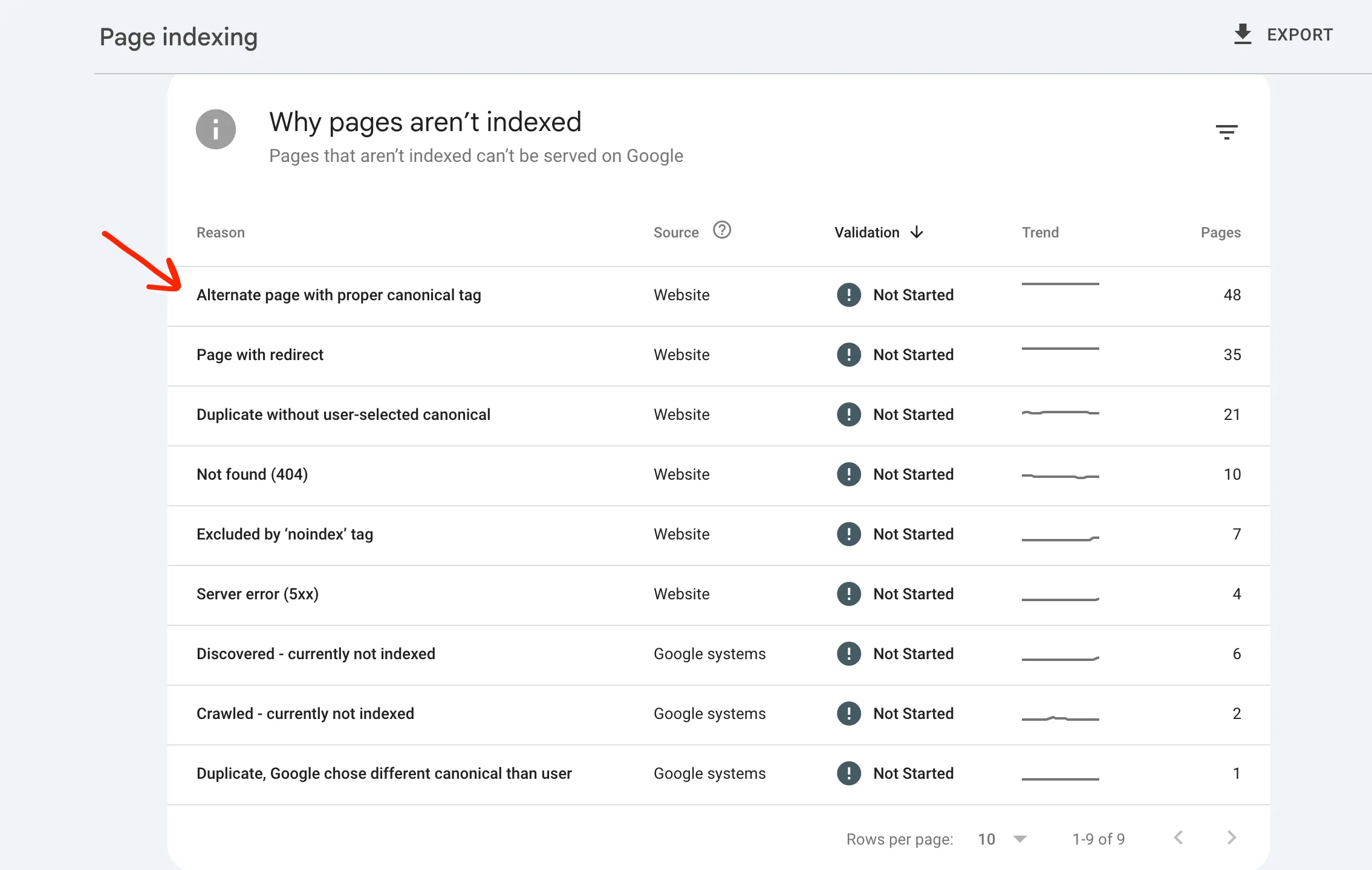 วิธีแก้ Alternate page with proper canonical tag บน Search Console