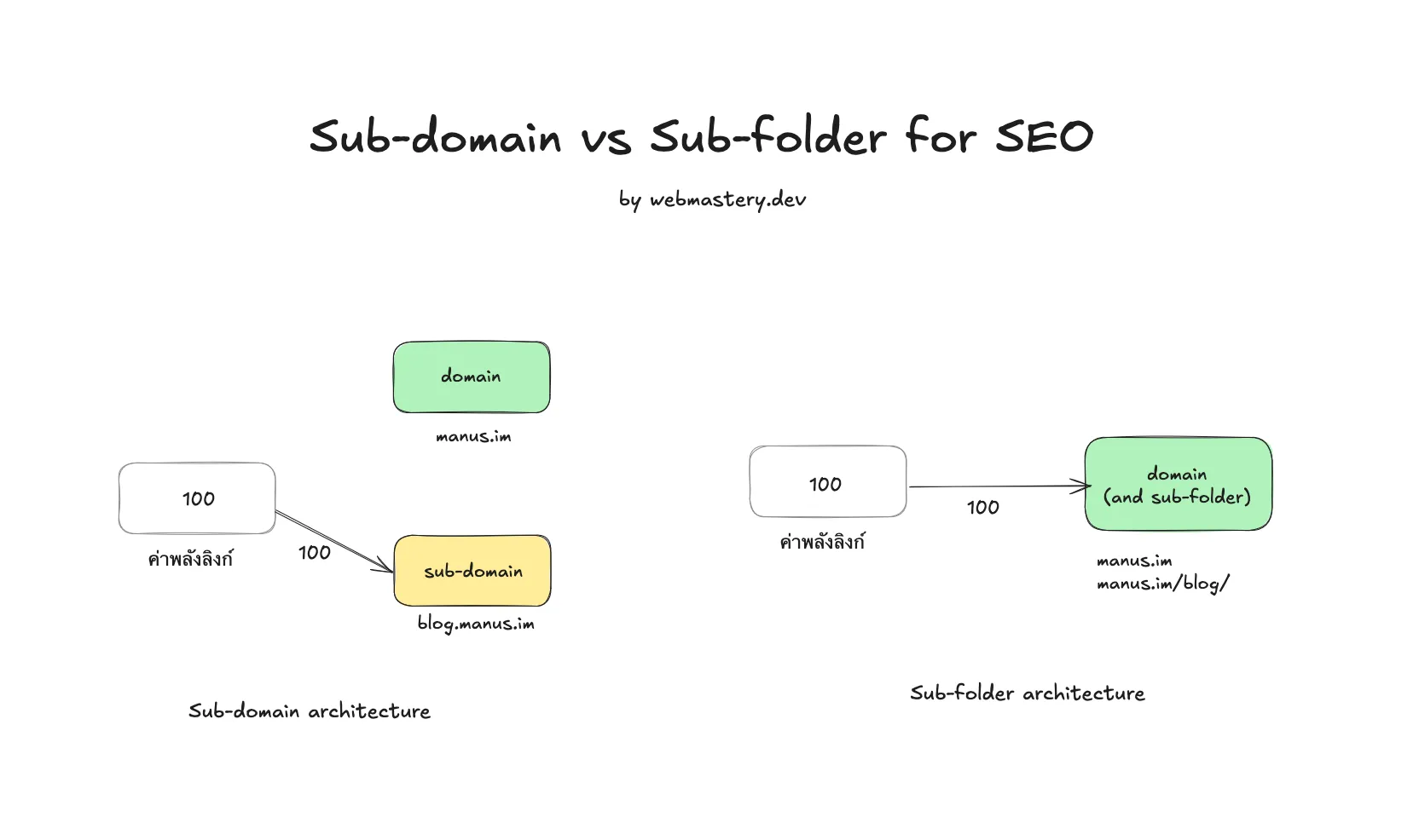 Sub-domain VS Sub-folder: ถอดบทเรียน Tech SEO จากเว็บ SaaS ระดับโลก (Manus AI)