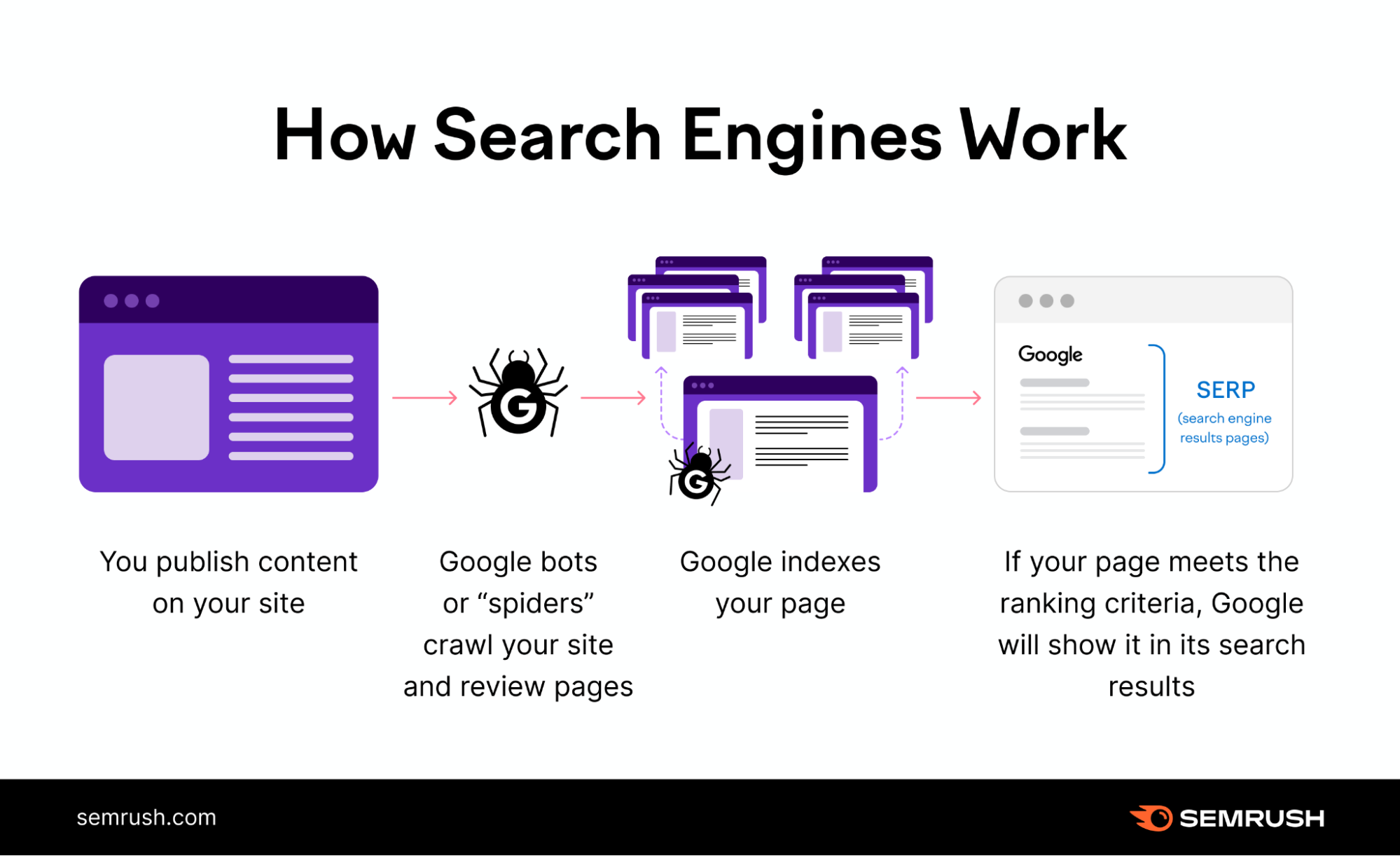 การทำงานของ Search Engine ในขั้นตอน Crawling, Indexing และ Ranking