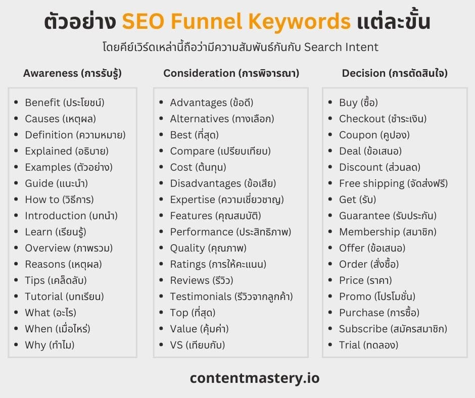 SEO Funnel Keywords และ Search Intent