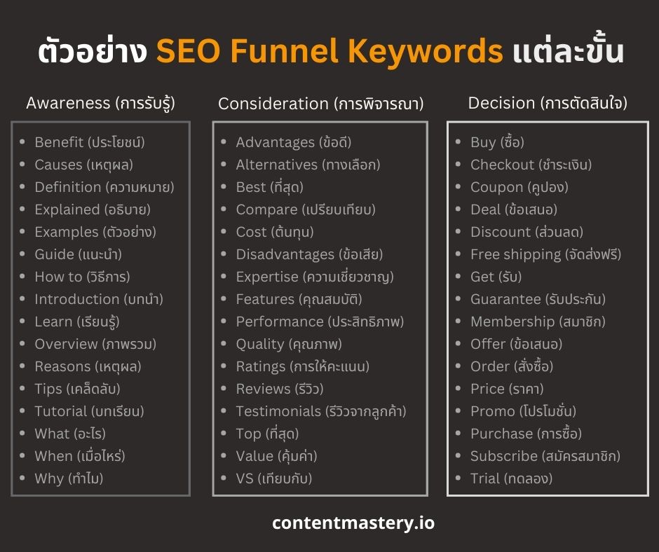 ตัวอย่างการวิเคราะห์ Search Volume และ Keyword Difficulty