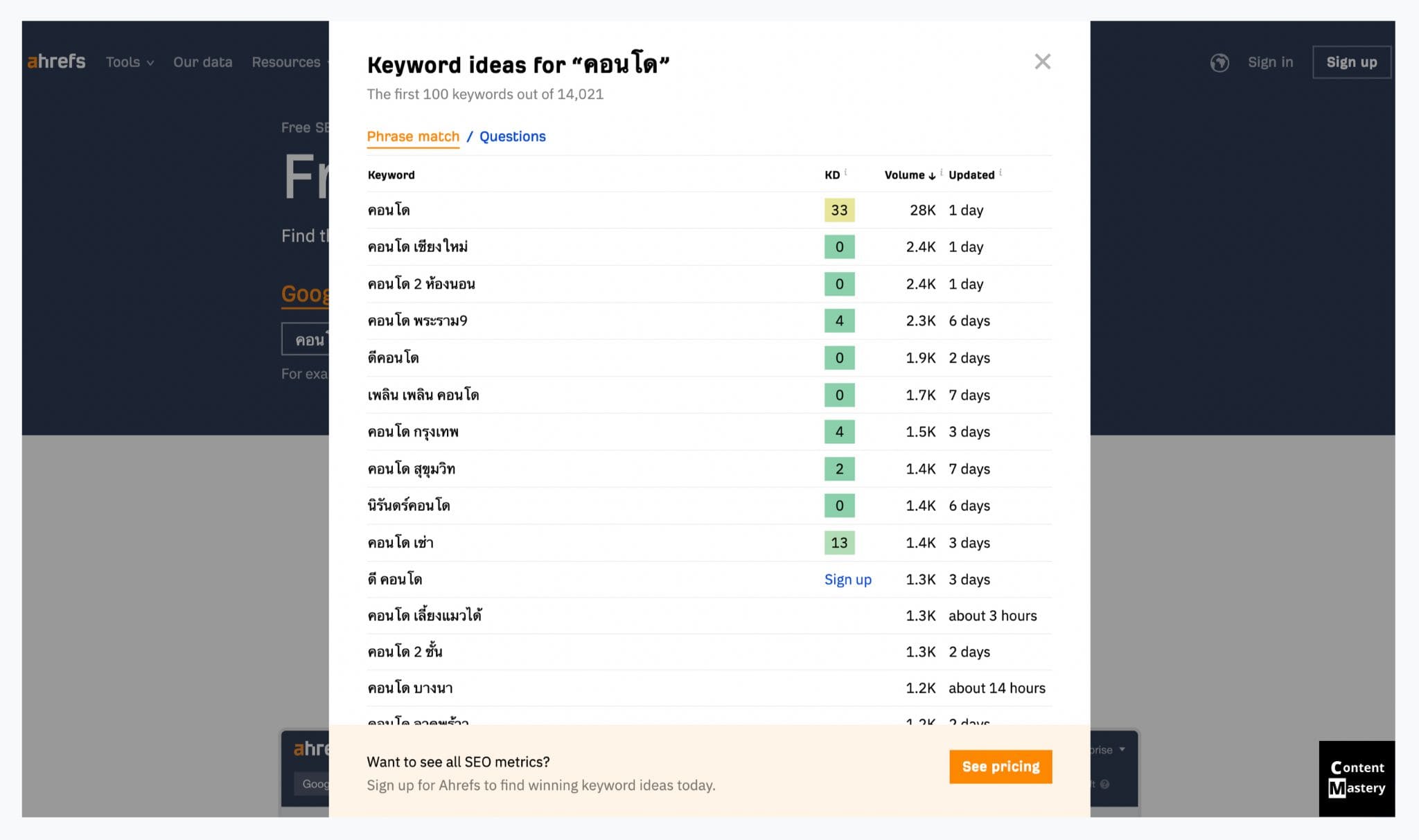 ตัวอย่าง Keyword Intent แต่ละประเภทใน SEO Funnel