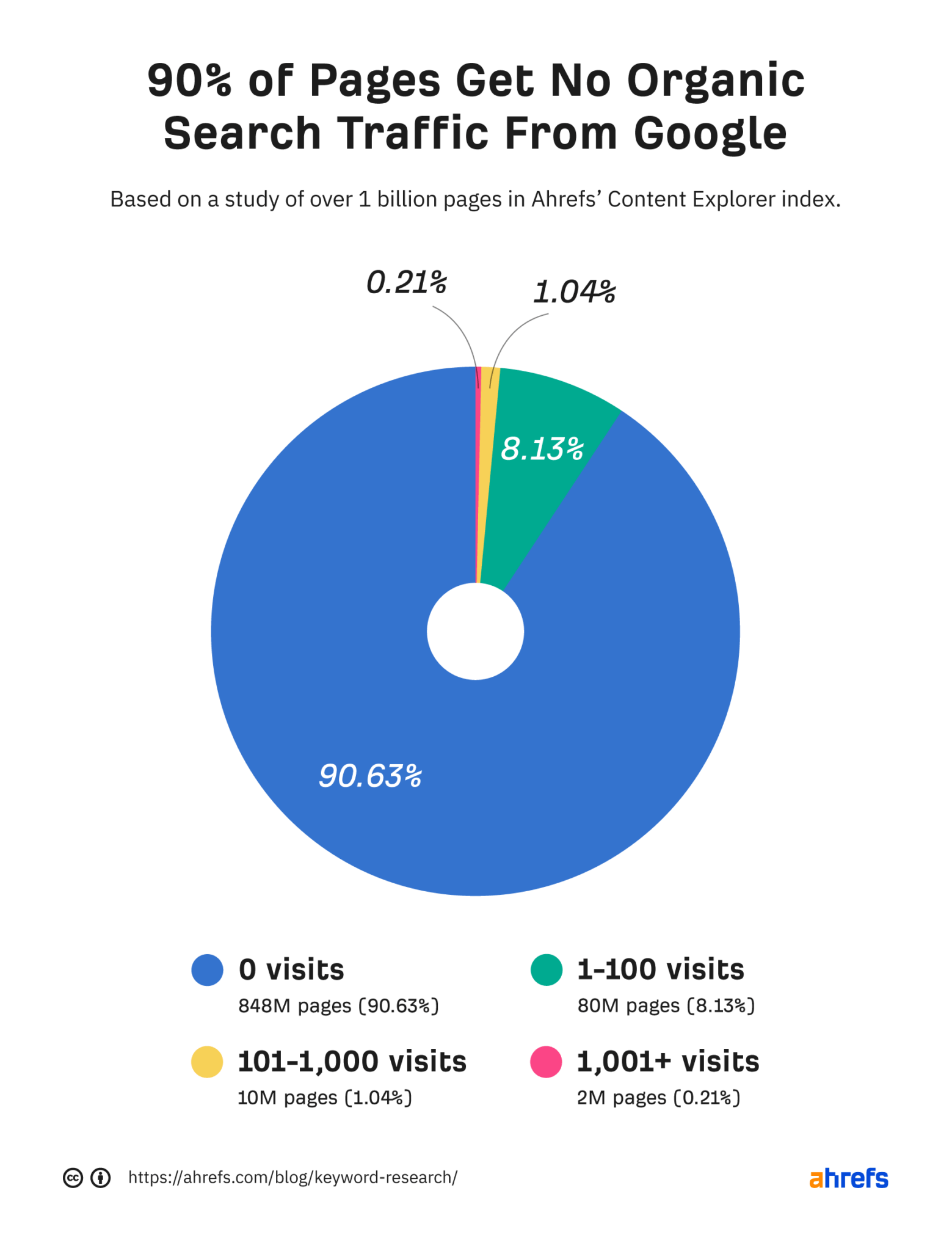 ภาพรวมกระบวนการทำ Keyword Research