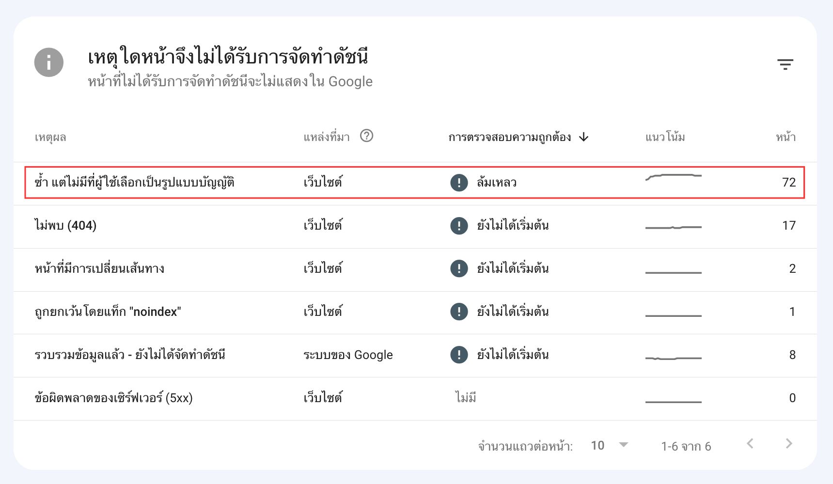 ตัวอย่างปัญหา Canonicalization ใน Google Search Console
