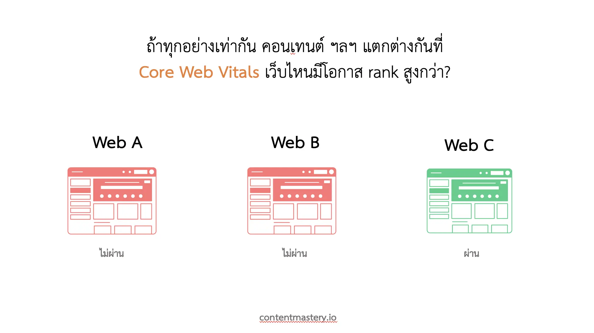 Core Web Vitals เป็นส่วนหนึ่งของ Page Experience