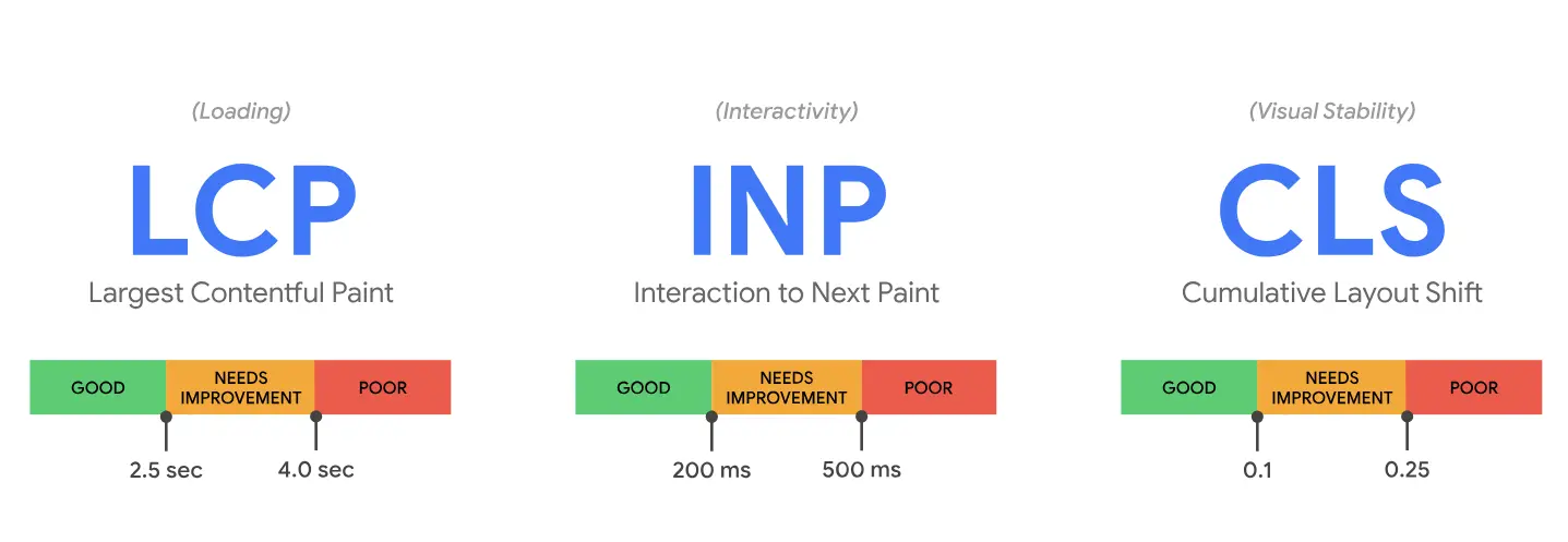 3 เมทริกซ์หลักของ Core Web Vitals ได้แก่ LCP, INP และ CLS