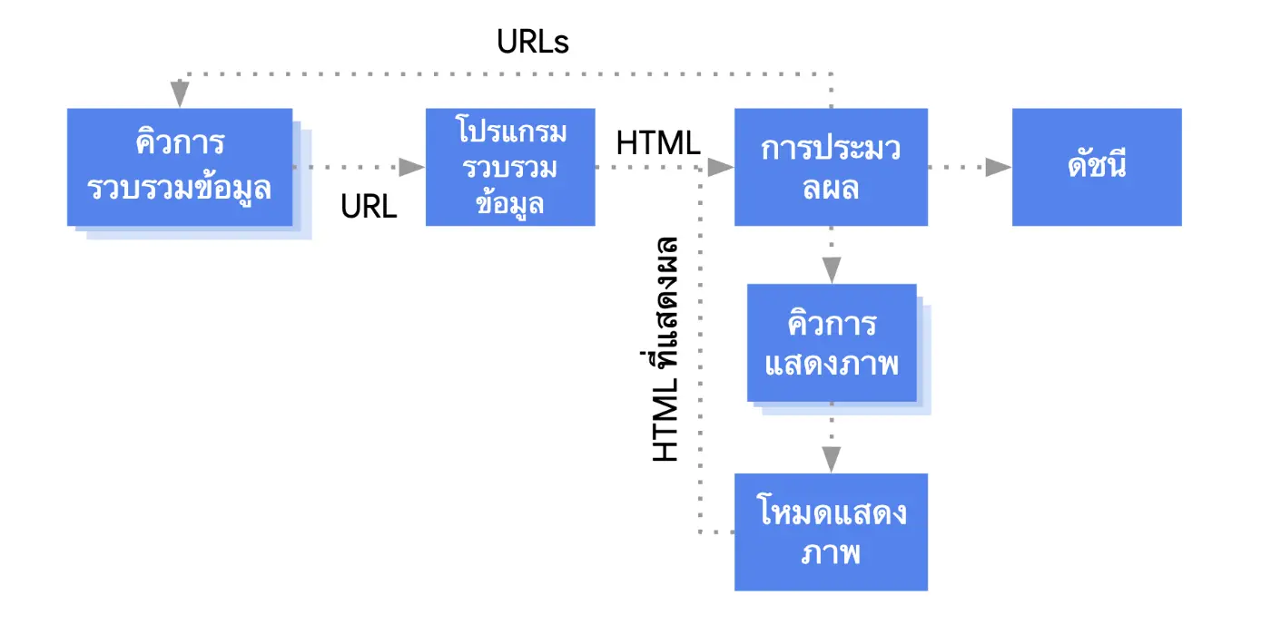 กระบวนการ JavaScript Rendering ของ Google