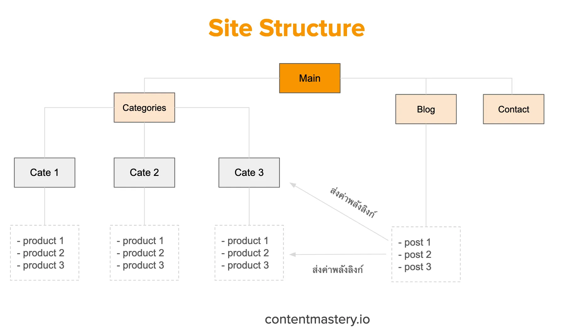 ตัวอย่างการวางแผน Site Structure สำหรับ Technical SEO