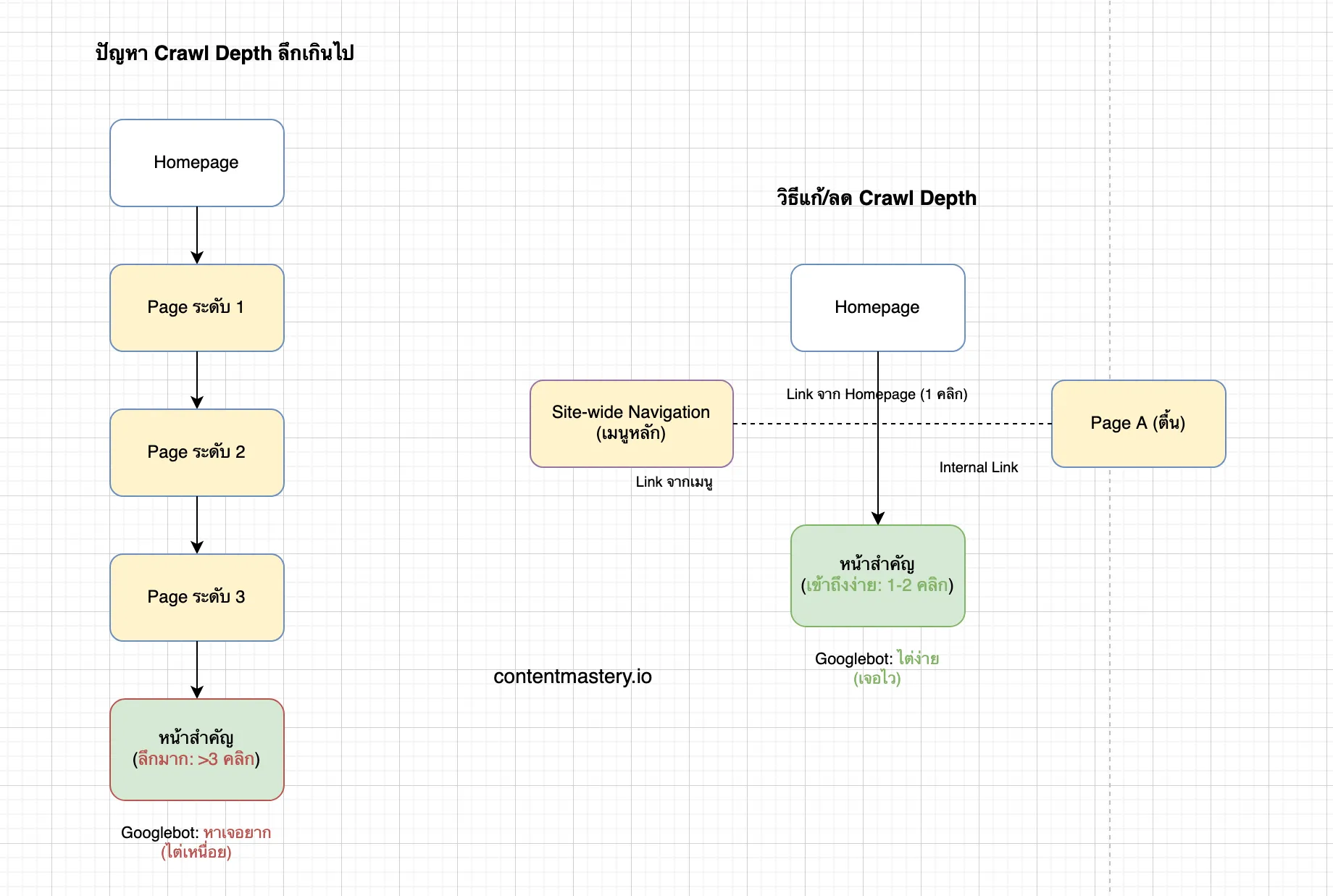ตัวอย่าง Website Hierarchy ที่หน้าสำคัญไม่ควรอยู่ลึกเกินไป