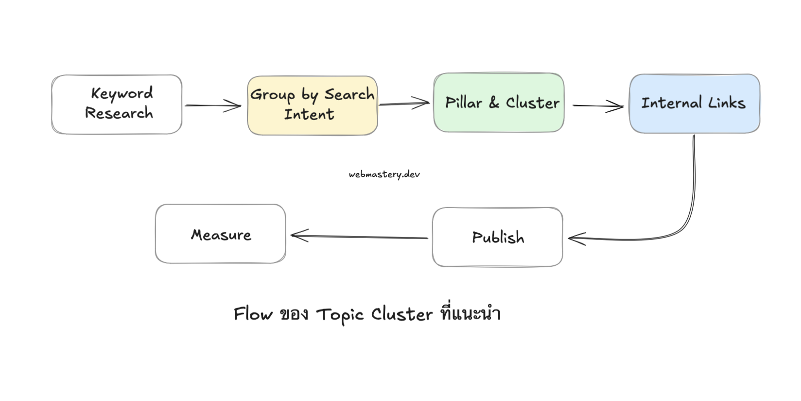Topic Cluster Flow