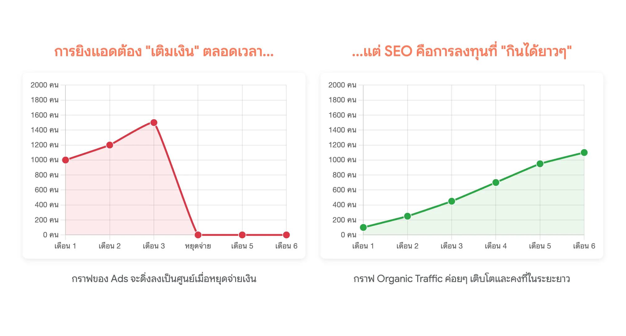 SEO vs Google Ads เปรียบเทียบผลลัพธ์ระยะยาว